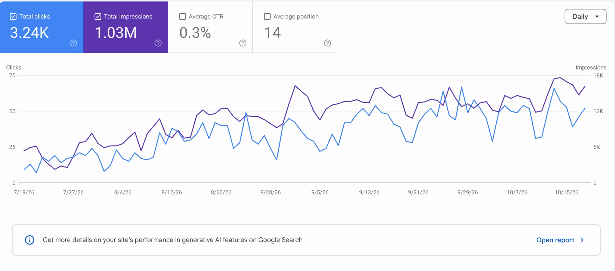 Google Search Console chart showing clicks and impressions climbing from July to October 2026